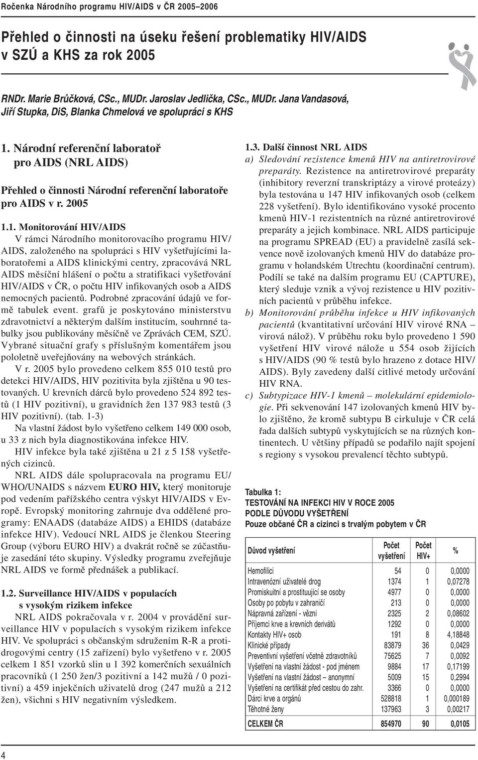 1. Monitorování HIV/AIDS V rámci Národního monitorovacího programu HIV/ AIDS, založeného na spolupráci s HIV vyšetřujícími laboratořemi a AIDS klinickými centry, zpracovává NRL AIDS měsíční hlášení o