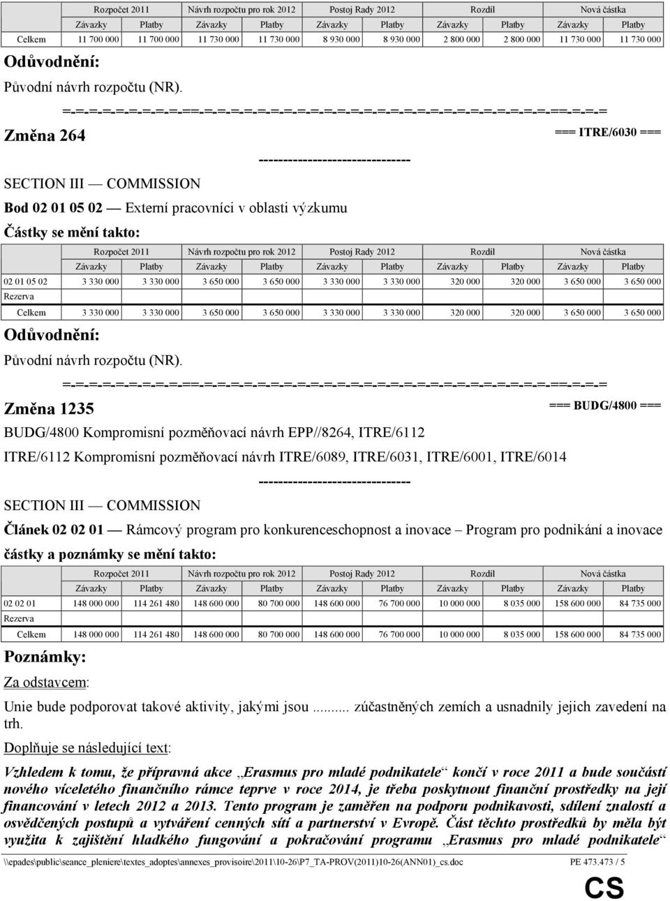 650 000 Změna 1235 === BUDG/4800 === BUDG/4800 Kompromisní pozměňovací návrh EPP//8264, ITRE/6112 ITRE/6112 Kompromisní pozměňovací návrh ITRE/6089, ITRE/6031, ITRE/6001, ITRE/6014 Článek 02 02 01