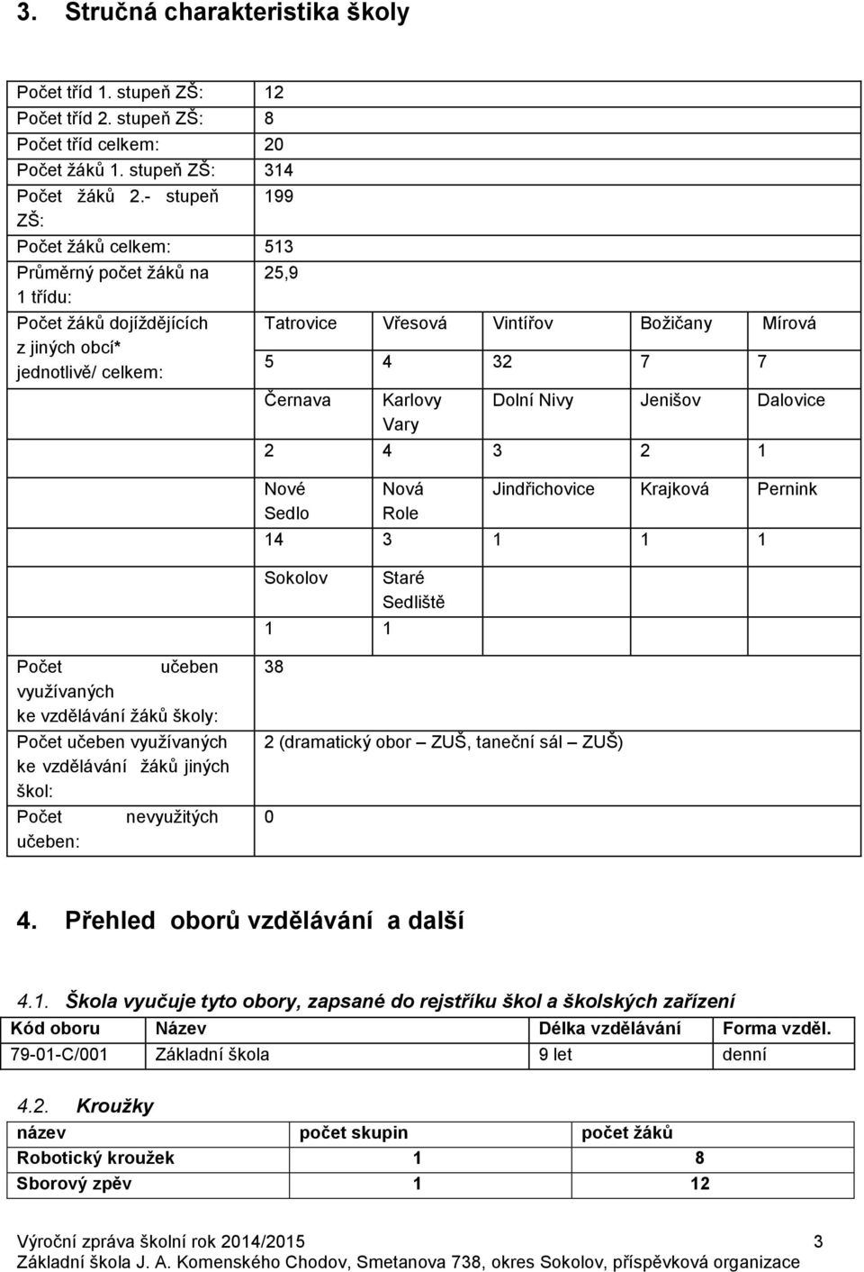 Karlovy Vary Dolní Nivy Jenišov Dalovice 2 4 3 2 1 Nové Sedlo Nová Role Jindřichovice Krajková Pernink 14 3 1 1 1 Sokolov 1 1 Staré Sedliště Počet učeben využívaných ke vzdělávání žáků školy: Počet