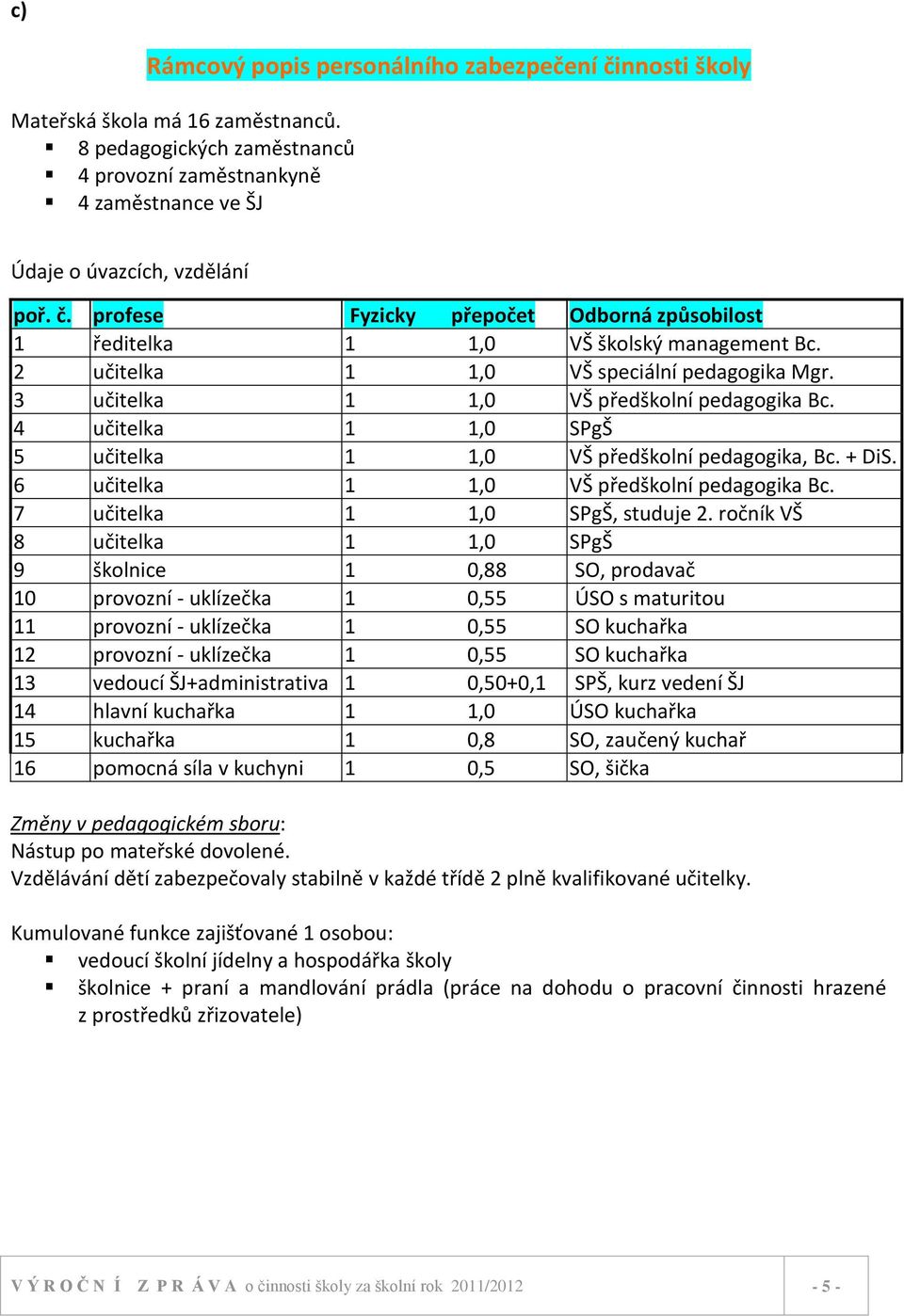 6 učitelka 1 1,0 VŠ předškolní pedagogika Bc. 7 učitelka 1 1,0 SPgŠ, studuje 2.