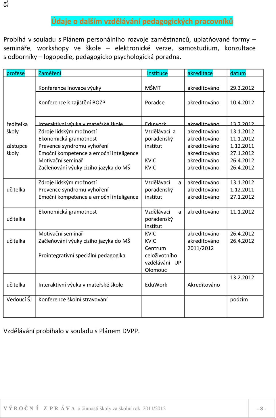 2012 ředitelka školy zástupce školy Interaktivní výuka v mateřské škole Zdroje lidským možností Ekonomická gramotnost Prevence syndromu vyhoření Emoční kompetence a emoční inteligence Motivační