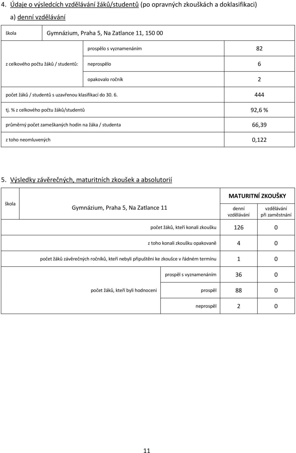 % z celkového počtu žáků/studentů 92,6 % průměrný počet zameškaných hodin na žáka / studenta 66,39 z toho neomluvených 0,122 5.