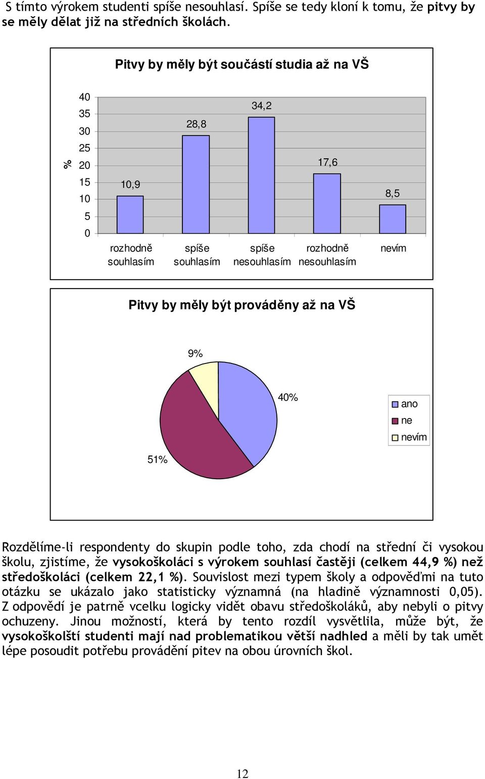 VŠ 9 40 vím 51 Rozdělíme-li respondenty do skupin podle toho, zda chodí na střední či vysokou školu, zjistíme, že vysokoškoláci s výrokem souhlasí častěji (celkem 44,9 ) ž středoškoláci (celkem 22,1