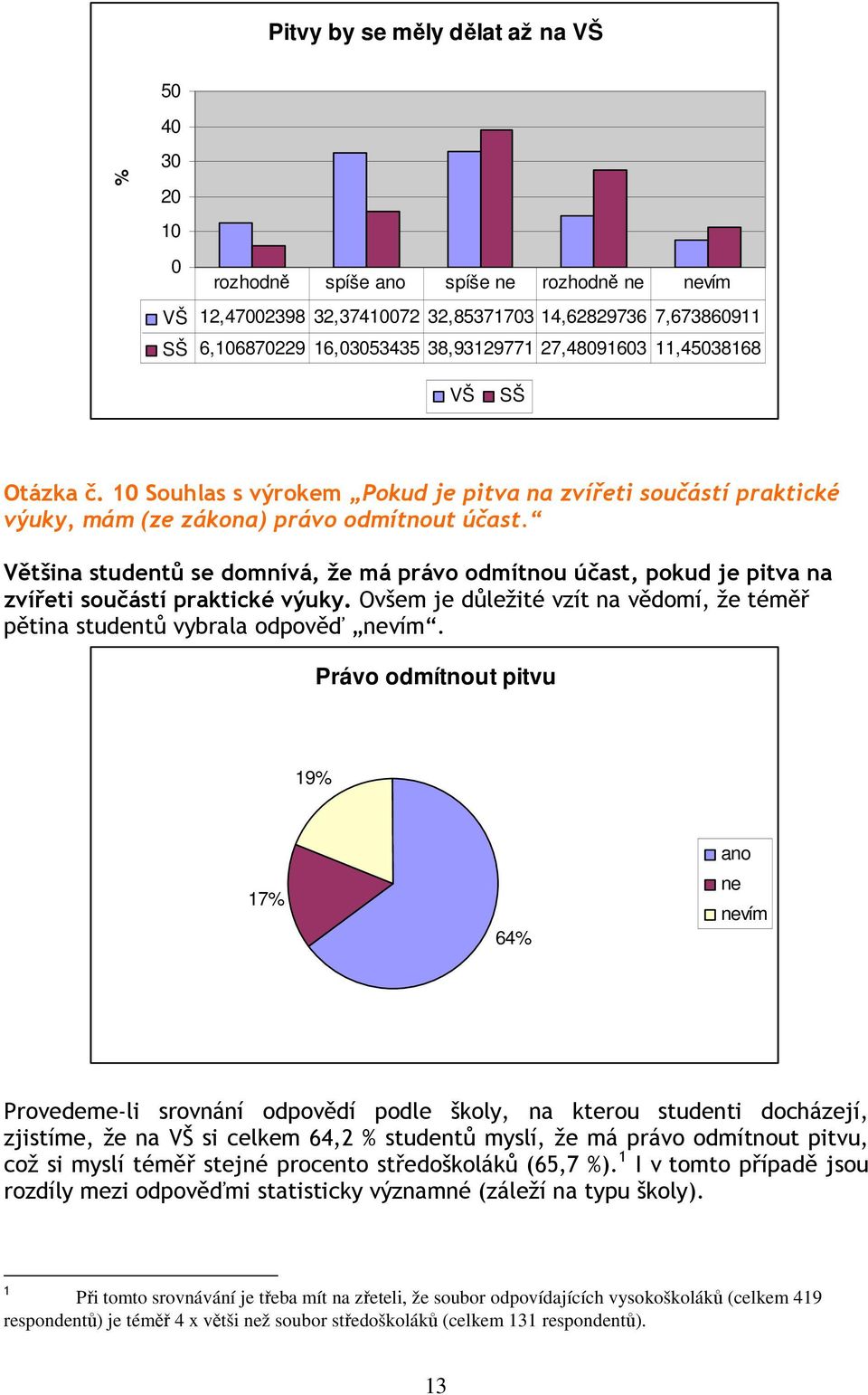 Většina studentů se domnívá, že má právo odmítnou účast, pokud je pitva na zvířeti součástí praktické výuky. Ovšem je důležité vzít na vědomí, že téměř pětina studentů vybrala odpověď vím.