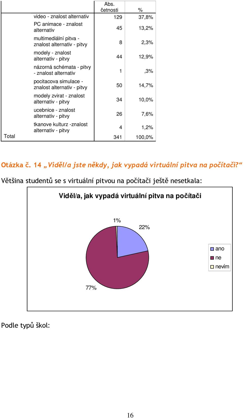 - pitvy 34 10,0 ucebnice - znalost alternativ - pitvy 26 7,6 tkve kulturz -znalost 4 1,2 alternativ - pitvy Total 341 100,0 Otázka č.