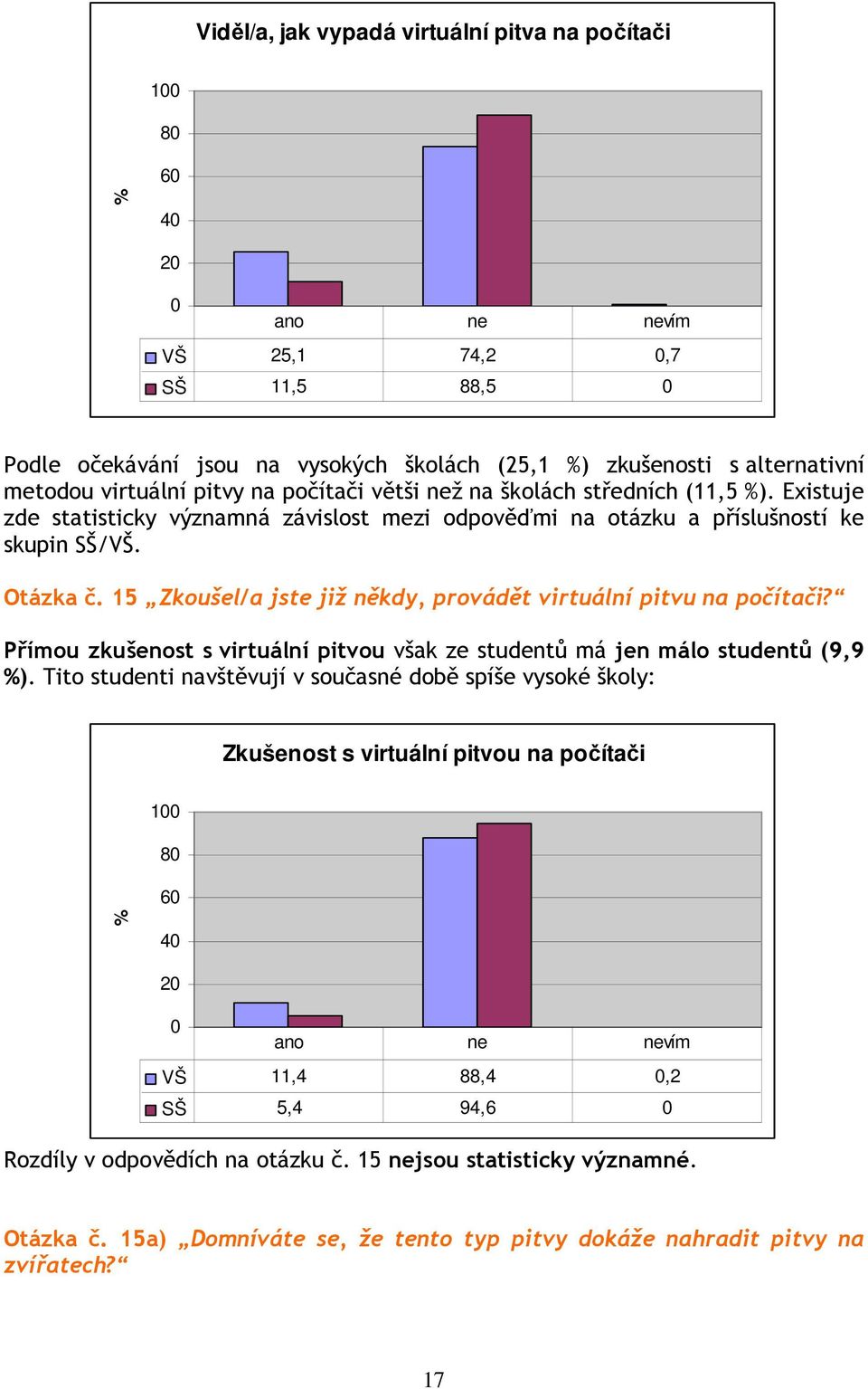 15 Zkoušel/a jste již někdy, provádět virtuální pitvu na počítači? Přímou zkušenost s virtuální pitvou však ze studentů má jen málo studentů (9,9 ).