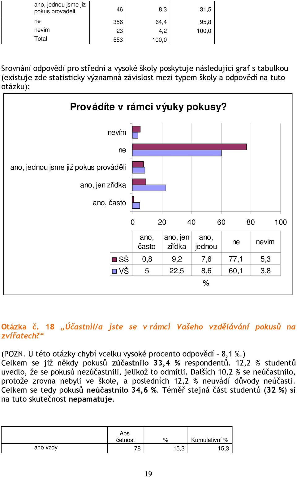 vím, jednou jsme již pokus prováděli, jen zřídka, často 0 20 40 60 80 100, často, jen zřídka, jednou SŠ 0,8 9,2 7,6 77,1 5,3 VŠ 5 22,5 8,6 60,1 3,8 vím Otázka č.