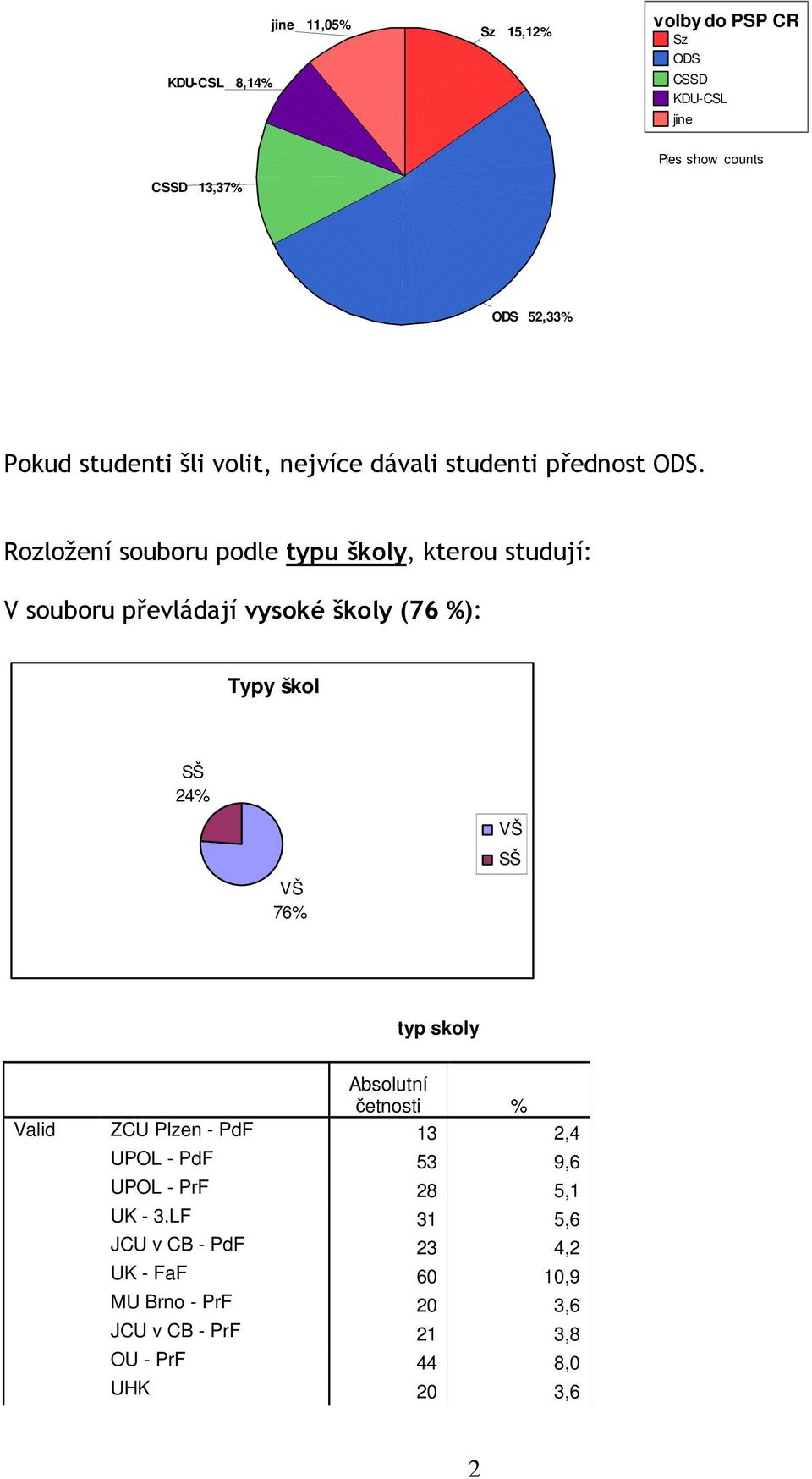 Rozložení souboru podle typu školy, kterou studují: V souboru převládají vysoké školy (76 ): Typy škol SŠ 24 VŠ 76 VŠ SŠ typ