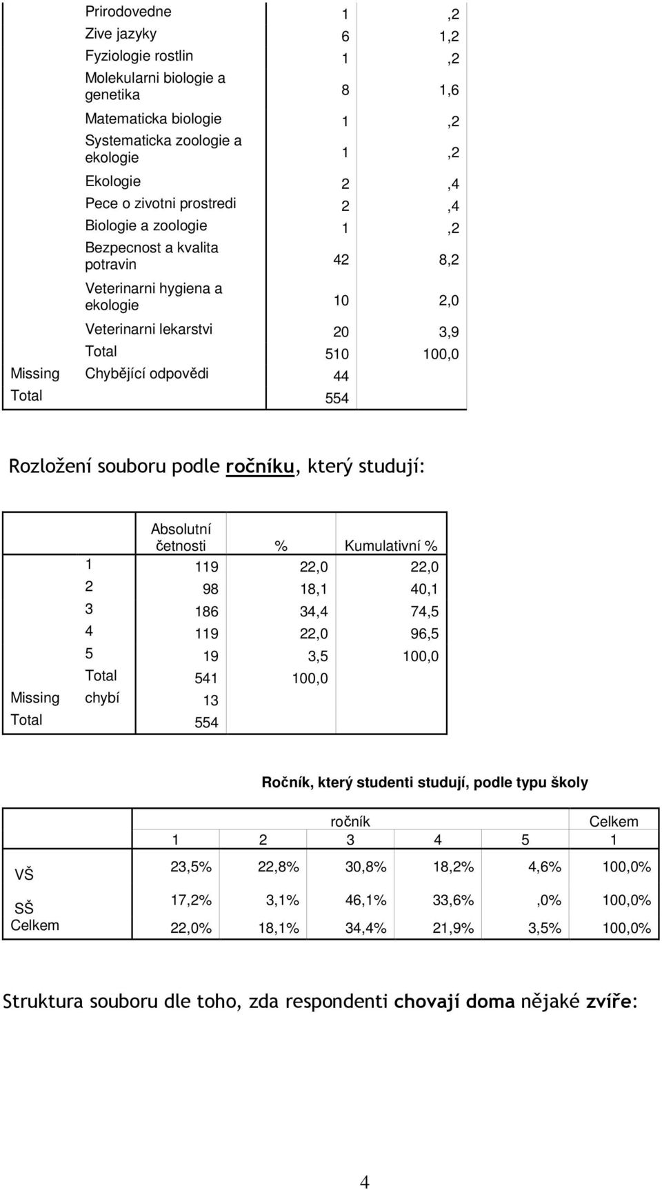 souboru podle ročníku, který studují: Absolutní četnosti Kumulativní 1 119 22,0 22,0 2 98 18,1 40,1 3 186 34,4 74,5 4 119 22,0 96,5 5 19 3,5 100,0 Total 541 100,0 Missing chybí 13 Total 554 Ročník,