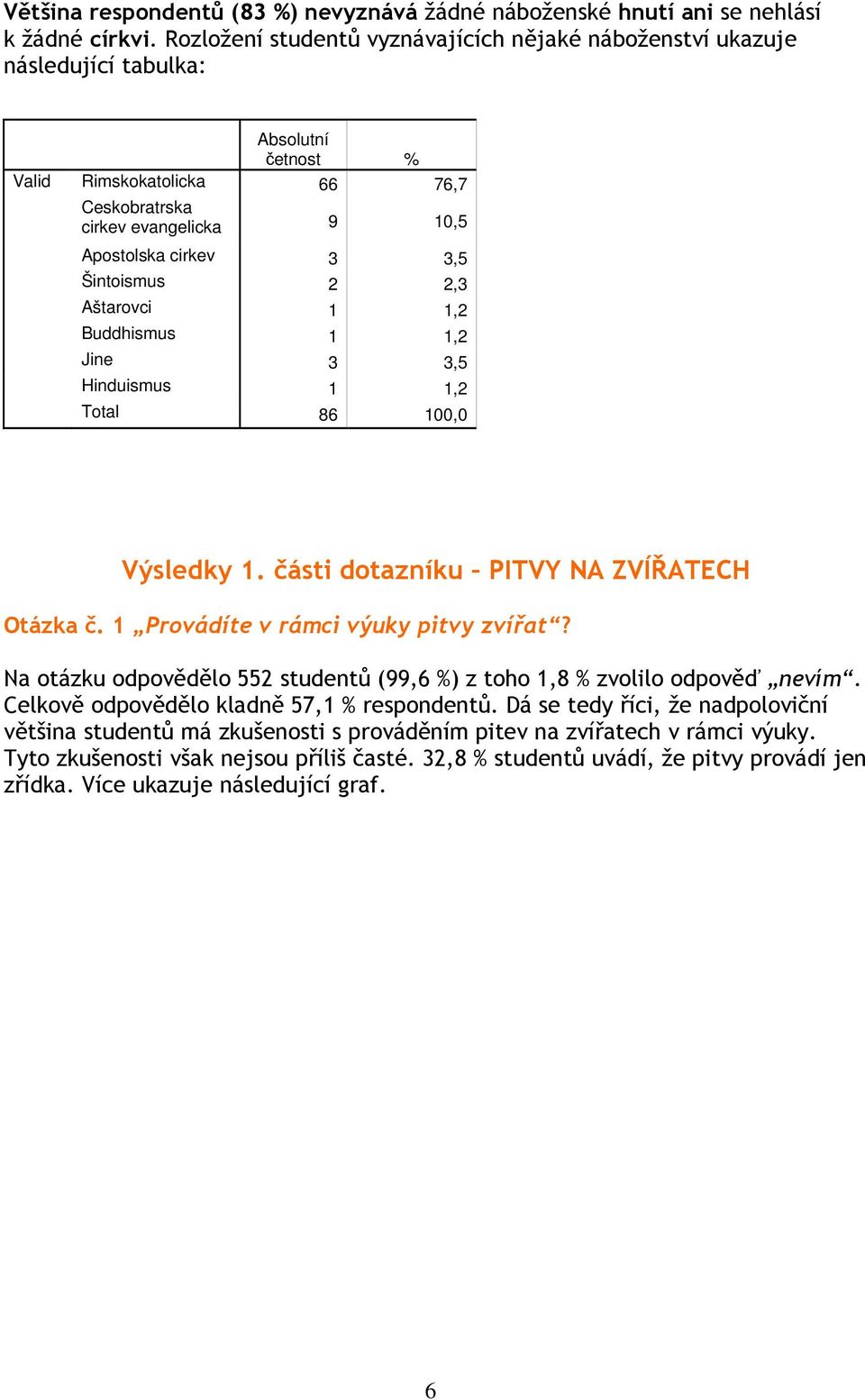 Šintoismus 2 2,3 Aštarovci 1 1,2 Buddhismus 1 1,2 Ji 3 3,5 Hinduismus 1 1,2 Total 86 100,0 Výsledky 1. části dotazníku PITVY NA ZVÍŘATECH Otázka č. 1 Provádíte v rámci výuky pitvy zvířat?