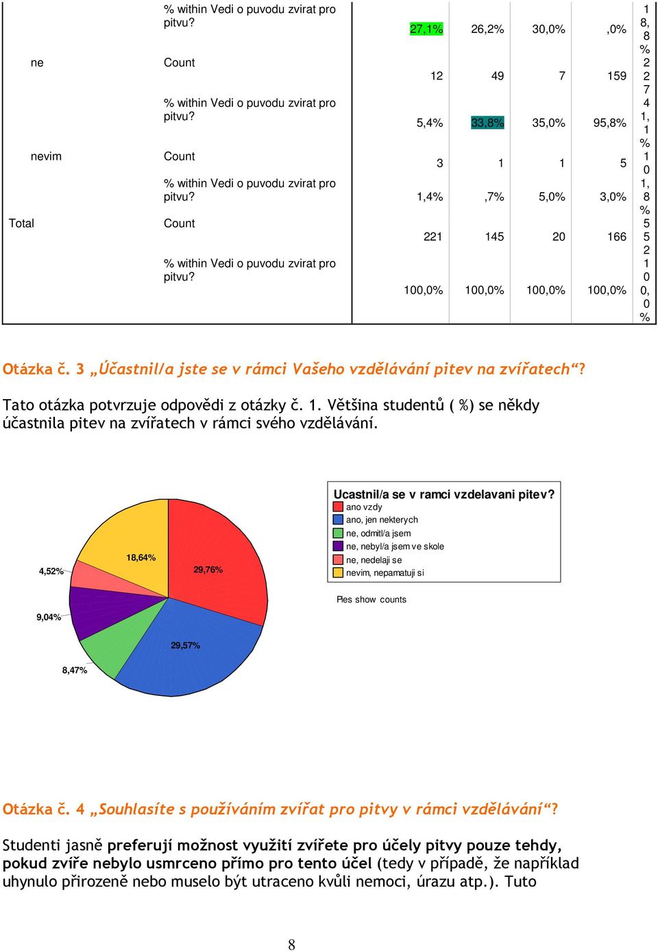 3 Účastnil/a jste se v rámci Vašeho vzdělávání pitev na zvířatech? Tato otázka potvrzuje odpovědi z otázky č. 1. Většina studentů ( ) se někdy účastnila pitev na zvířatech v rámci svého vzdělávání.