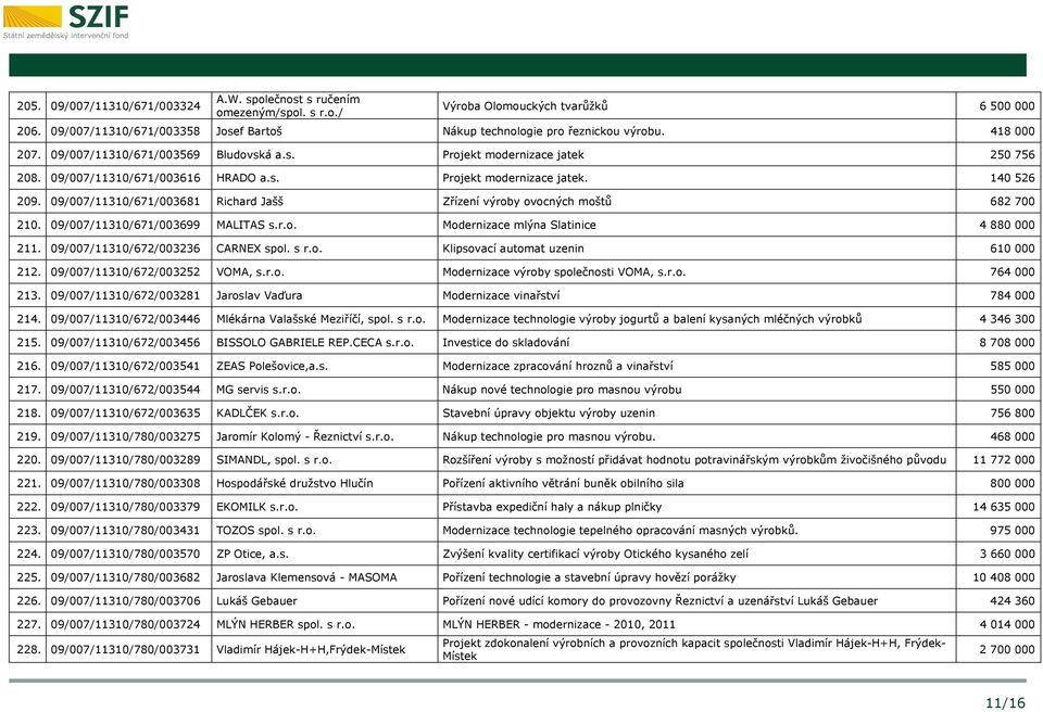 09/007/11310/671/003681 Richard Jašš Zřízení výroby ovocných moštů 682 700 210. 09/007/11310/671/003699 MALITAS s.r.o. Modernizace mlýna Slatinice 4 880 000 211. 09/007/11310/672/003236 CARNEX spol.