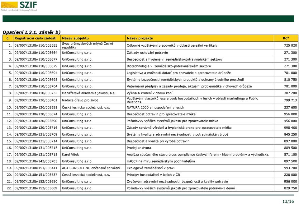 09/007/1310b/110/003677 UniConsulting s.r.o. Bezpečnost a hygiena v zemědělsko-potravinářském sektoru 271 300 4. 09/007/1310b/110/003679 UniConsulting s.r.o. Biotechnologie v zemědělsko-potravinářském sektoru 271 300 5.