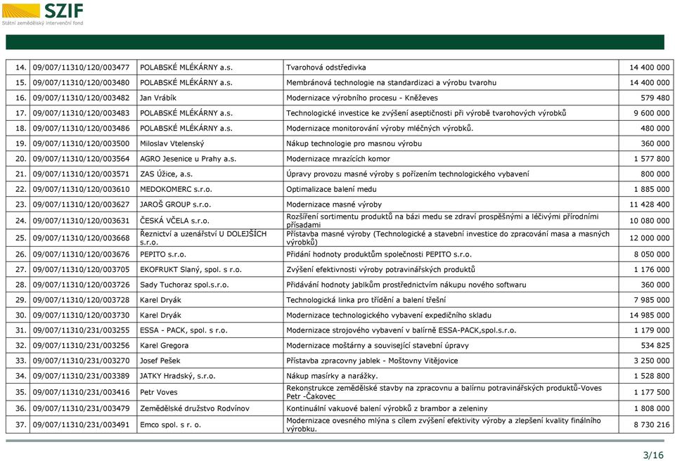 09/007/11310/120/003486 POLABSKÉ MLÉKÁRNY a.s. Modernizace monitorování výroby mléčných výrobků. 480 000 19. 09/007/11310/120/003500 Miloslav Vtelenský Nákup technologie pro masnou výrobu 360 000 20.