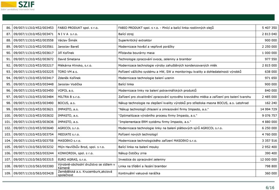 09/007/11310/452/003617 Jiří Kořínek Přístavba bourárny masa 1 000 000 91. 09/007/11310/452/003672 David Smetana Technologie zpracování ovoce, zeleniny a brambor 977 550 92.