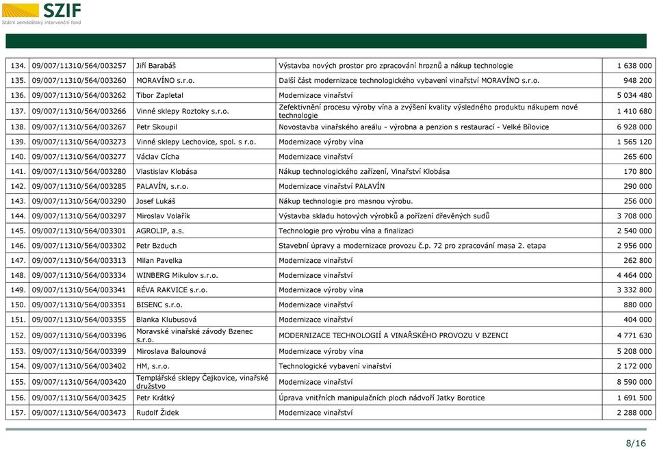 09/007/11310/564/003267 Petr Skoupil Novostavba vinařského areálu - výrobna a penzion s restaurací - Velké Bílovice 6 928 000 139. 09/007/11310/564/003273 Vinné sklepy Lechovice, spol. s r.o. Modernizace výroby vína 1 565 120 140.