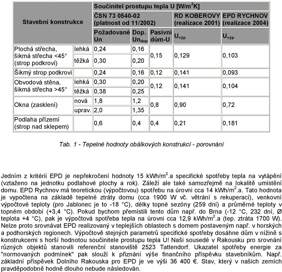 střecha >45 těžká 0,38 0,25 Okna (zasklení) Podlaha přízemí (strop nad sklepem) nová 1,8 1,2 uprav. 2,0 1,35 0,12 0,141 0,104 0,8 0,90 0,72 0,6 0,4 0,4 0,21 0,181 Tab.