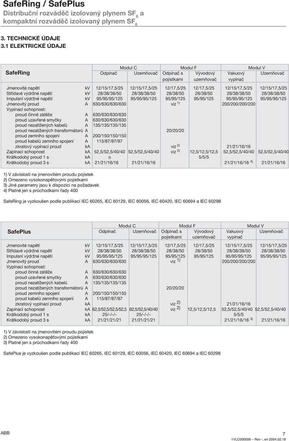 12/15/17,5/25 12/15/17,5/25 Střídvé výdržné npětí kv 28/38/38/50 28/38/38/50 28/38/50 28/38/50 28/38/38/50 28/38/38/50 Impulsní výdržné npětí kv 95/95/95/125 95/95/95/125 95/95/125 95/95/125