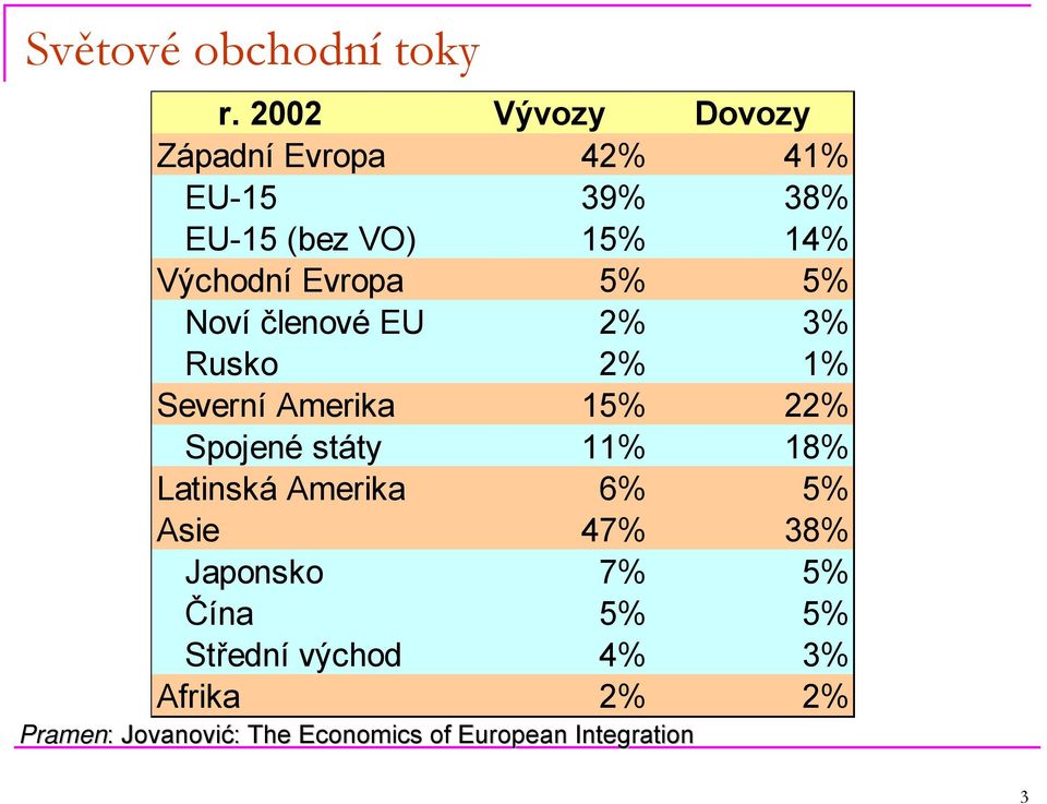 Evropa 5% 5% Noví členové EU 2% 3% Rusko 2% 1% Severní Amerika 15% 22% Spojené státy 11%