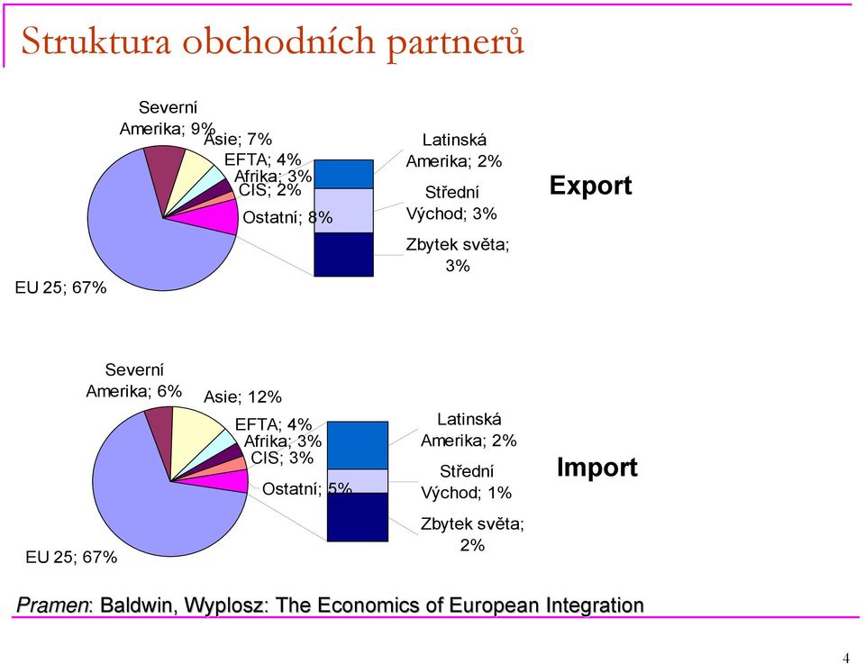 Severní Amerika; 6% Asie; 12% EFTA; 4% Afrika; 3% CIS; 3% Ostatní; 5% Latinská Amerika; 2%