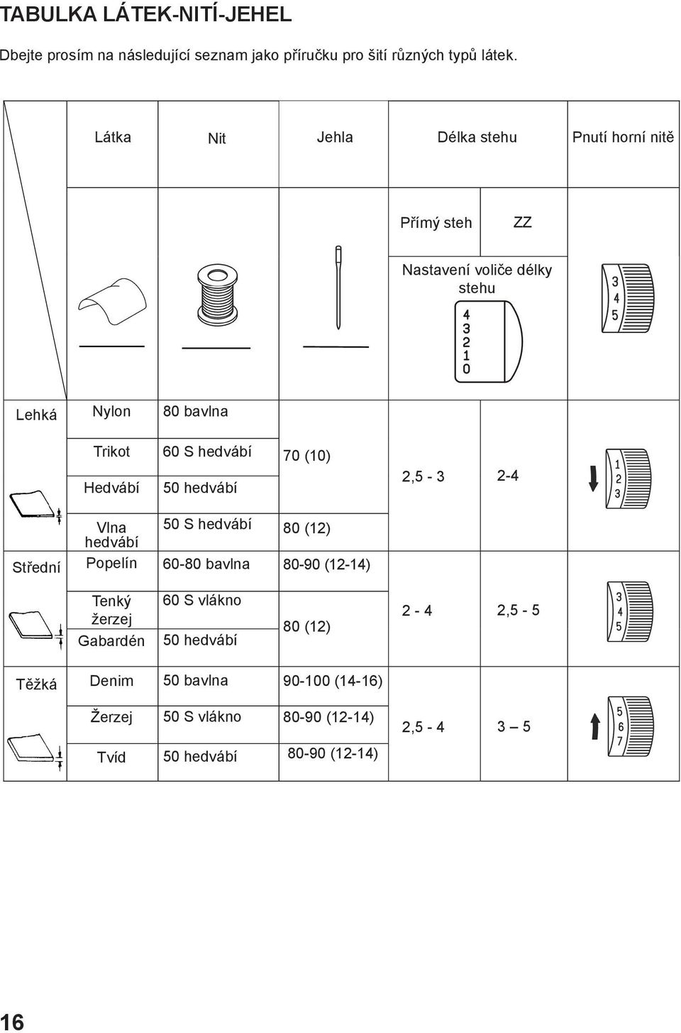 hedvábí 50 hedvábí 70 (10) 2,5-3 2-4 Střední Vlna hedvábí Popelín 50 S hedvábí 60-80 bavlna 80 (12) 80-90 (12-14) Tenký žerzej
