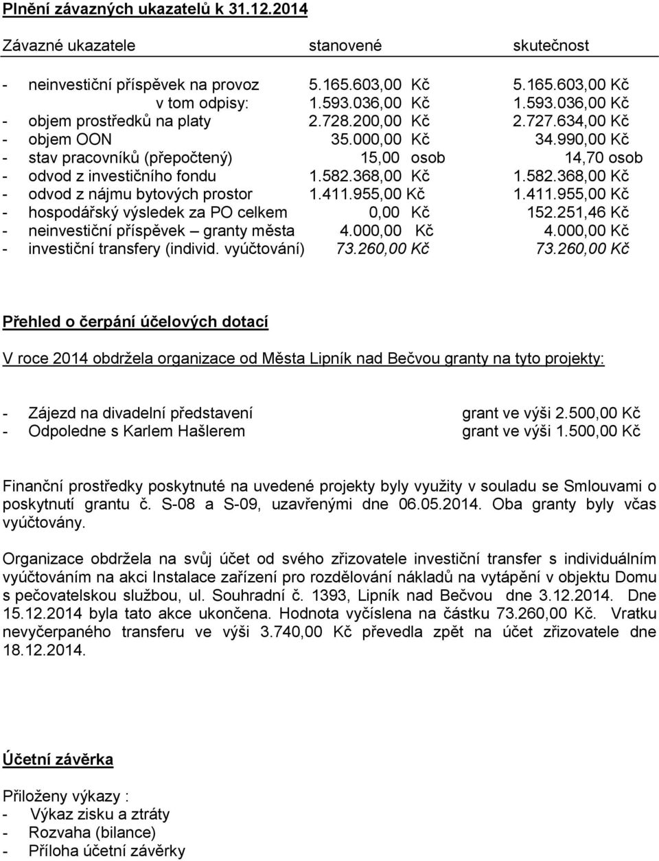 990,00 Kč - stav pracovníků (přepočtený) 15,00 osob 14,70 osob - odvod z investičního fondu 1.582.368,00 Kč 1.582.368,00 Kč - odvod z nájmu bytových prostor 1.411.