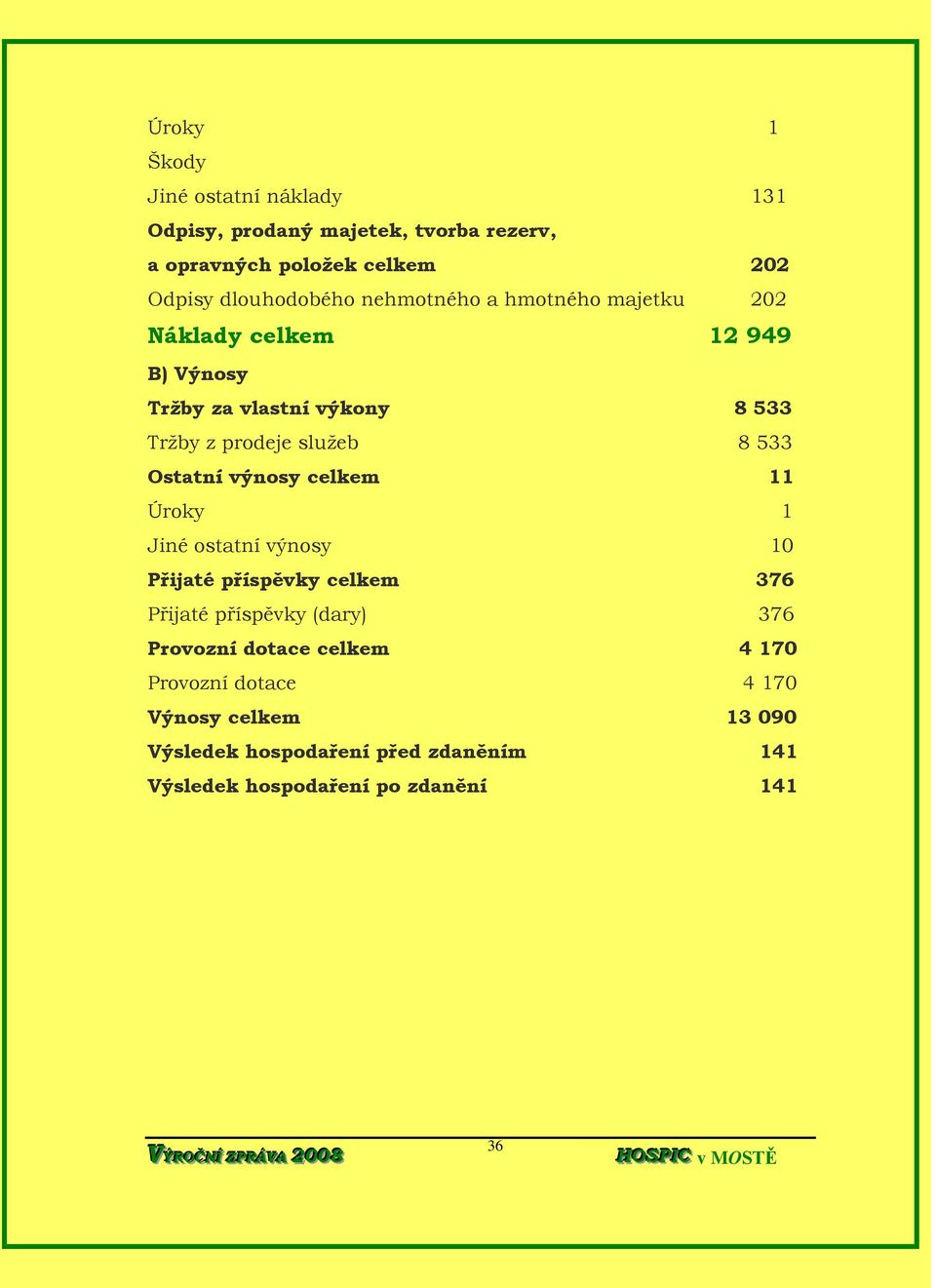 Ostatní výnosy celkem 11 Úroky 1 Jiné ostatní výnosy 10 Přijaté příspěvky celkem 376 Přijaté příspěvky (dary) 376 Provozní dotace