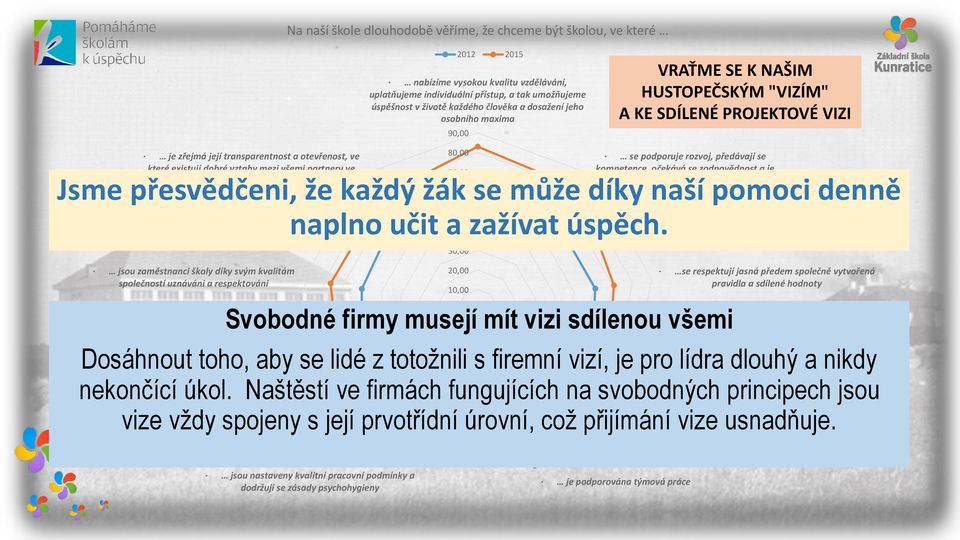 existují dobré vztahy mezi všemi partnery ve 70,00 kompetence, očekává se zodpovědnost a je vzdělávání a myslí i na komunitní projekty oceňována kvalitní práce 60,00 Jsme přesvědčeni, že každý žák se