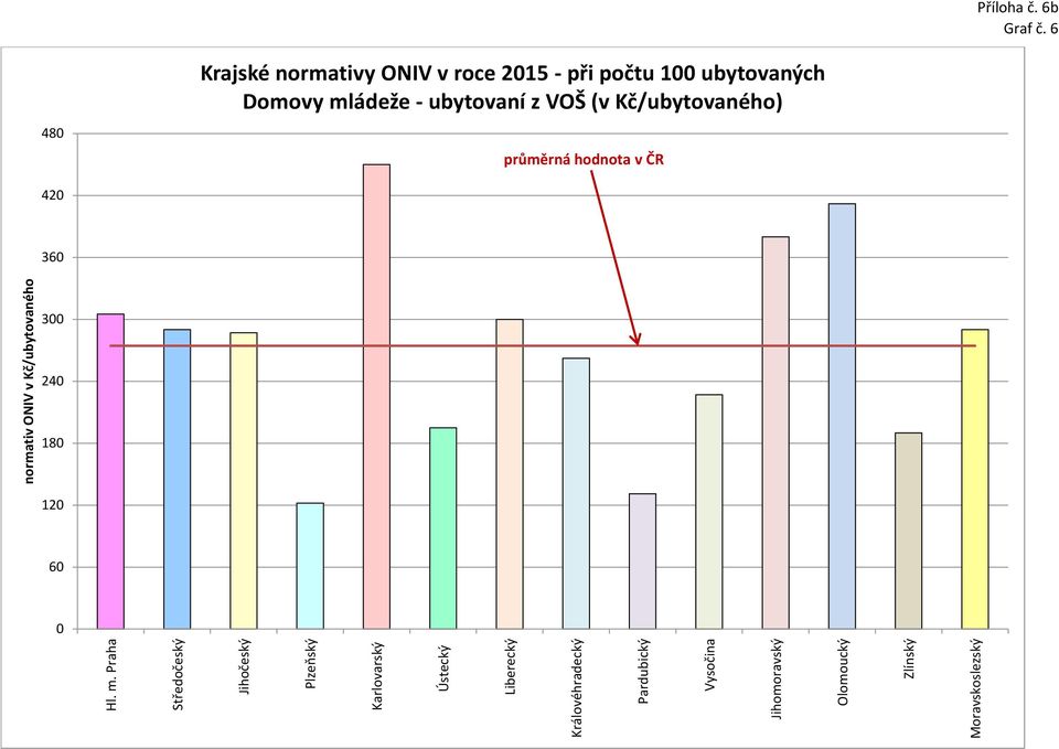 hodnota v 131 ČR 227 380 412 190 290 průměr 420 ČR 274 274 274 274 274 274 274 274 274 274 274 274 274 274 Poznámka: některé kraje mají pro