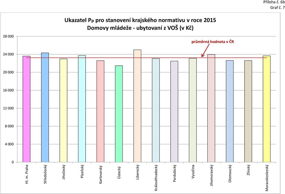 krajského normativu v roce 2015 Domovy mládeže - ubytovaní z VOŠ (v Kč) Graf č.