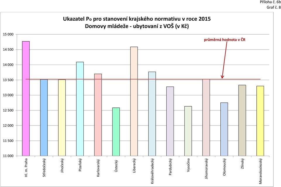 normativu v roce 2015 Domovy mládeže - ubytovaní z VOŠ (v Kč) 15 000 průměrná hodnota v ČR 14 770 13 517 13 509 14 090 13 700 12 586 14