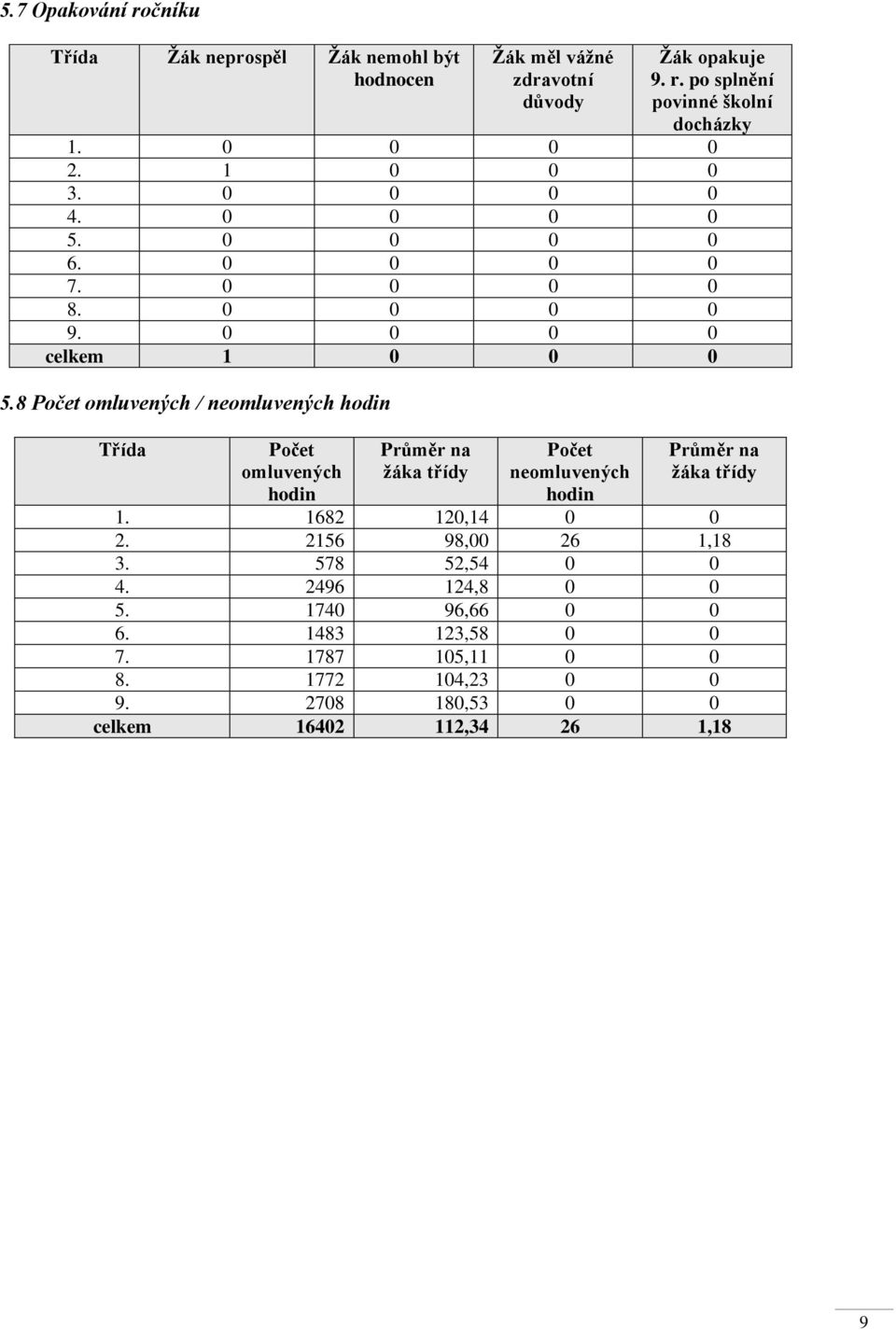 8 Počet omluvených / neomluvených hodin Třída Počet omluvených hodin Průměr na žáka třídy Počet neomluvených hodin Průměr na žáka třídy 1.