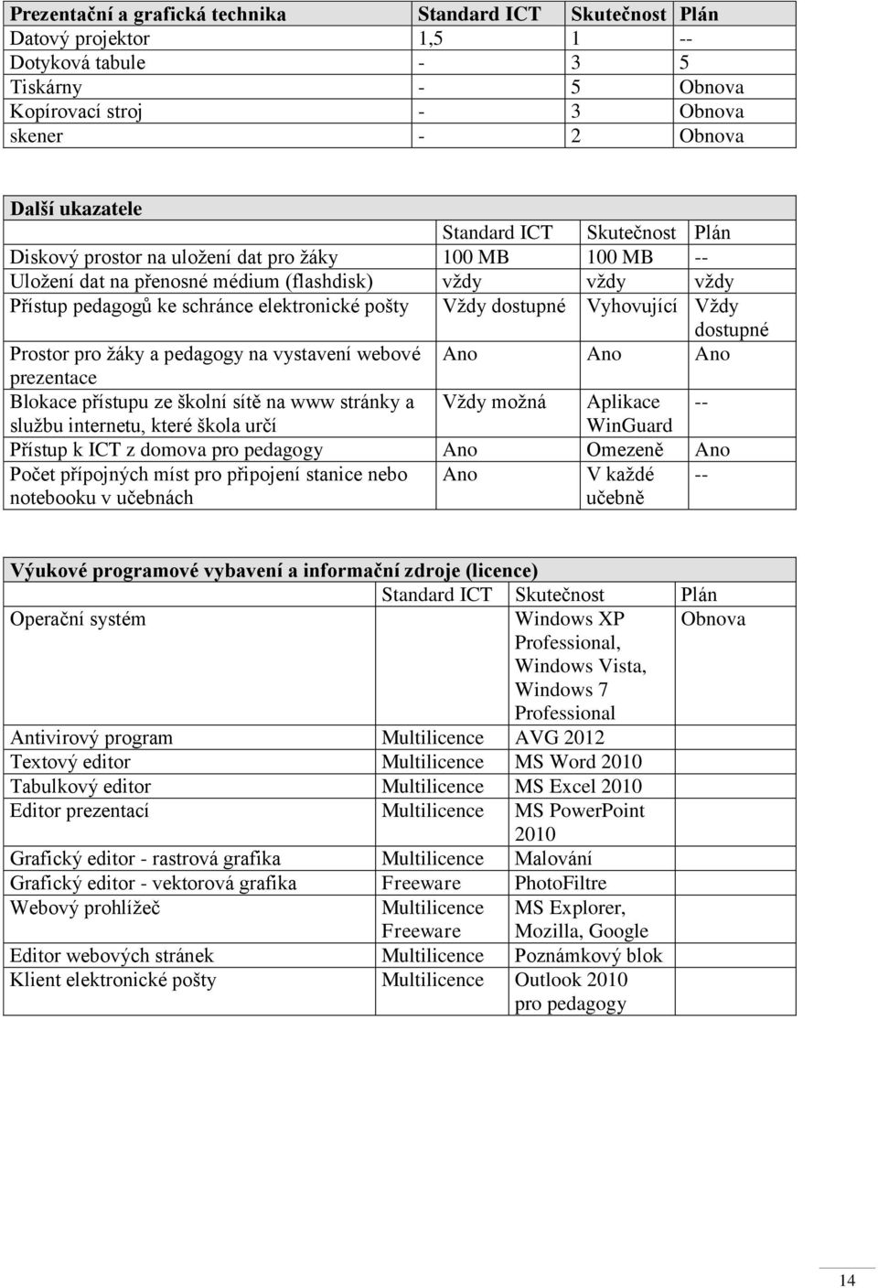 Vyhovující Vždy dostupné Prostor pro žáky a pedagogy na vystavení webové Ano Ano Ano prezentace Blokace přístupu ze školní sítě na www stránky a Vždy možná Aplikace -- službu internetu, které škola