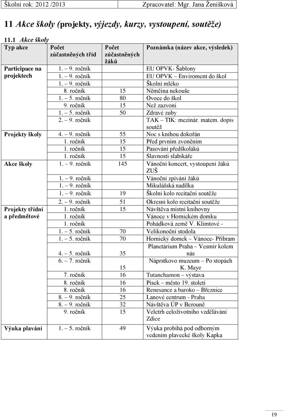 9. ročník Školní mléko 8. ročník 15 Němčina nekouše 1. 5. ročník 80 Ovoce do škol 9. ročník 15 Než zazvoní 1. 5. ročník 50 Zdravé zuby 2. 9. ročník TAK TIK: mezinár. matem.