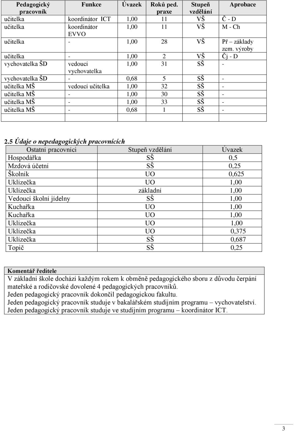 1,00 33 SŠ - učitelka MŠ - 0,68 1 SŠ - 2.