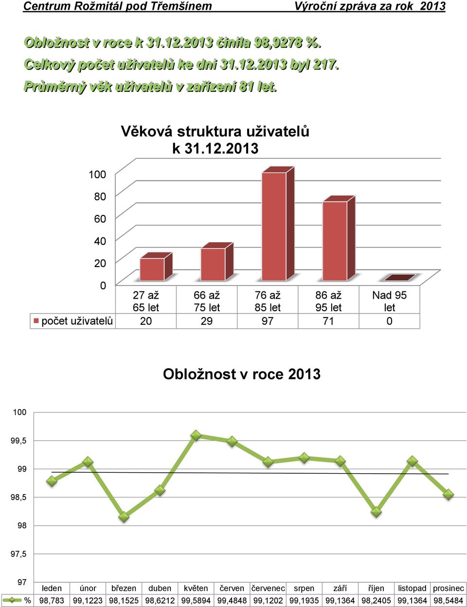 2013 0 27 až 66 až 76 až 86 až Nad 95 65 let 75 let 85 let 95 let let počet uživatelů 20 29 97 71 0 Obložnost v roce 2013 100 99,5 99 98,5