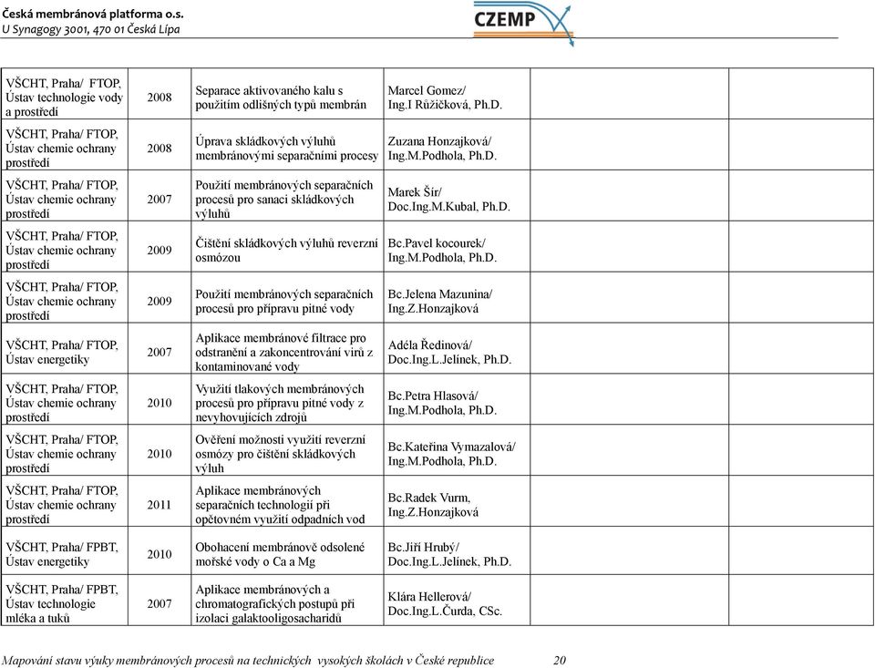 VŠCHT, Praha/ FTOP, Ústav chemie ochrany prostředí 2008 2008 2007 2009 2009 2007 2010 2010 2011 Separace aktivovaného kalu s použitím odlišných typů membrán Úprava skládkových výluhů membránovými