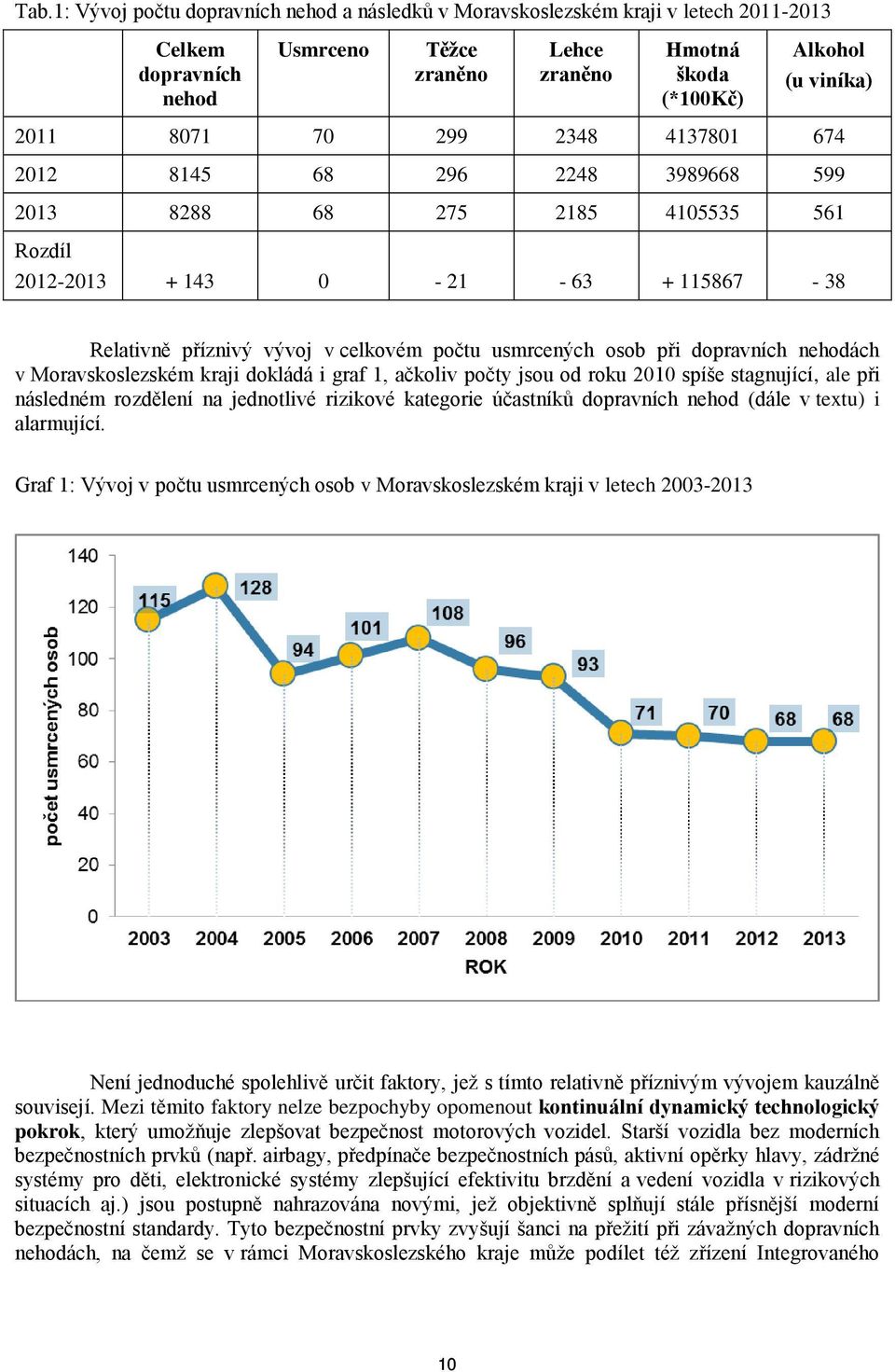 při dopravních nehodách v Moravskoslezském kraji dokládá i graf 1, ačkoliv počty jsou od roku 2010 spíše stagnující, ale při následném rozdělení na jednotlivé rizikové kategorie účastníků dopravních