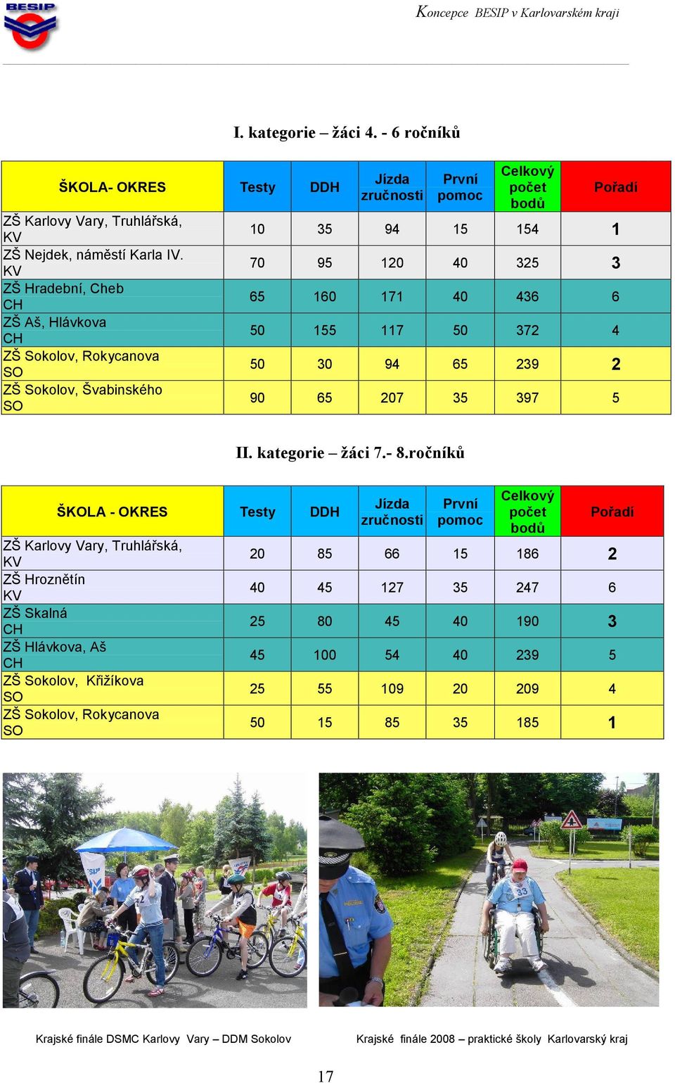 35 397 5 Celkový počet bodů Pořadí Jízda První zručnosti pomoc Testy DDH 1 35 94 7 95 65 II. kategorie žáci 7.- 8.