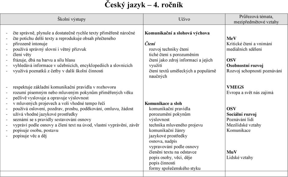 používá správný slovní i větný přízvuk - člení věty - frázuje, dbá na barvu a sílu hlasu - vyhledává informace v učebnicích, encyklopediích a slovnících - využívá poznatků z četby v další školní