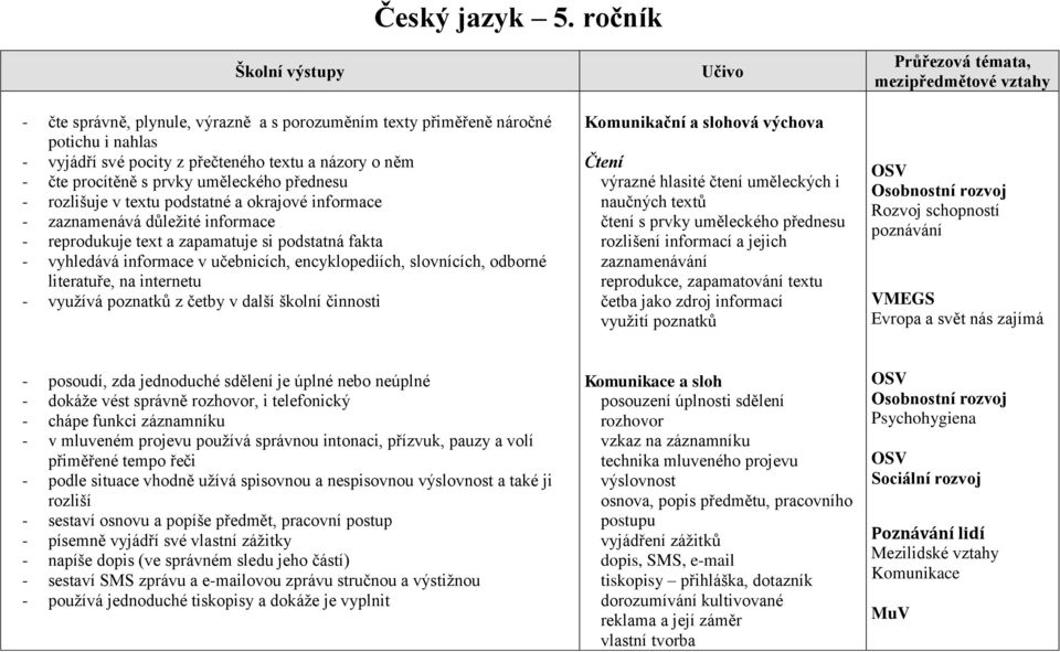 uměleckého přednesu - rozlišuje v textu podstatné a okrajové informace - zaznamenává důležité informace - reprodukuje text a zapamatuje si podstatná fakta - vyhledává informace v učebnicích,