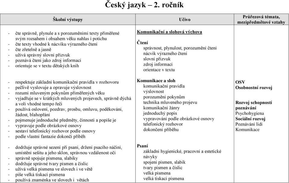 - čte zřetelně a jasně - užívá správný slovní přízvuk - poznává čtení jako zdroj informací - orientuje se v textu dětských knih - respektuje základní komunikační pravidla v rozhovoru - pečlivě