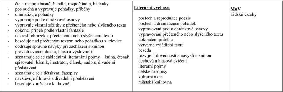 zacházení s knihou - provádí cvičení dechu, hlasu a výslovnosti - seznamuje se se základními literárními pojmy kniha, čtenář, spisovatel, básník, ilustrátor, článek, nadpis, divadelní představení -