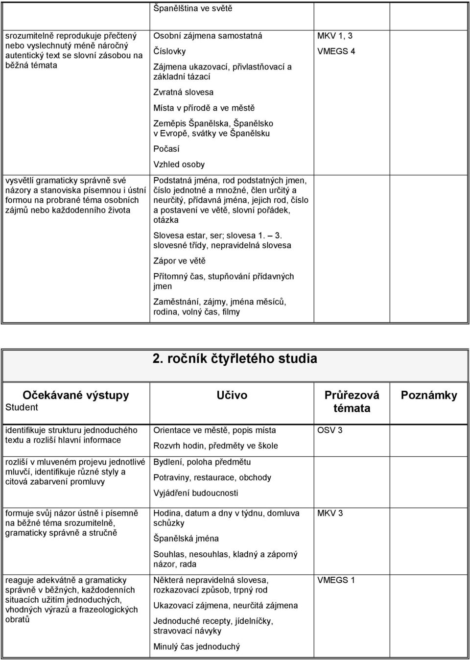 Zeměpis Španělska, Španělsko v Evropě, svátky ve Španělsku Počasí Vzhled osoby Podstatná jména, rod podstatných jmen, číslo jednotné a množné, člen určitý a neurčitý, přídavná jména, jejich rod,