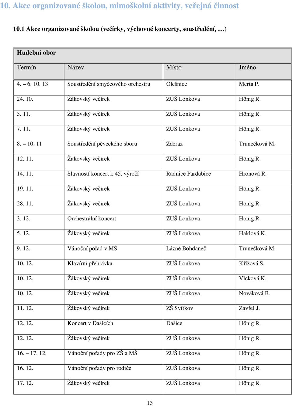 11. Žákovský večírek ZUŠ Lonkova Hönig R. 14. 11. Slavností koncert k 45. výročí Radnice Pardubice Hronová R. 19. 11. Žákovský večírek ZUŠ Lonkova Hönig R. 28. 11. Žákovský večírek ZUŠ Lonkova Hönig R. 3.