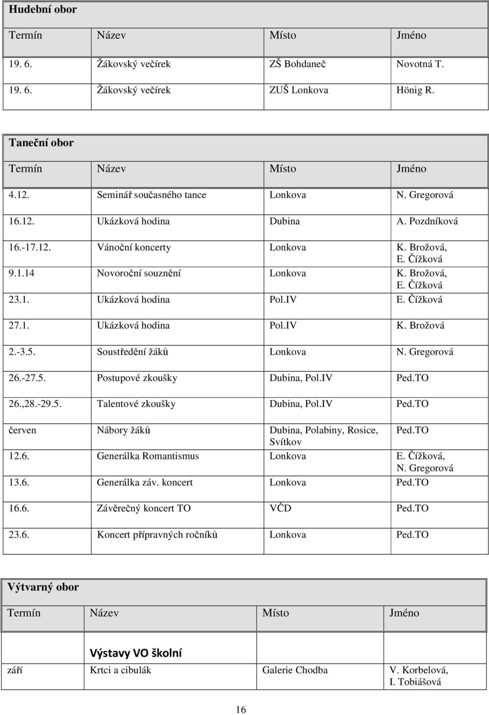 Brožová 2.-3.5. Soustředění žáků Lonkova N. Gregorová 26.-27.5. Postupové zkoušky Dubina, Pol.IV Ped.TO 26.,28.-29.5. Talentové zkoušky Dubina, Pol.IV Ped.TO červen Nábory žáků Dubina, Polabiny, Rosice, Ped.