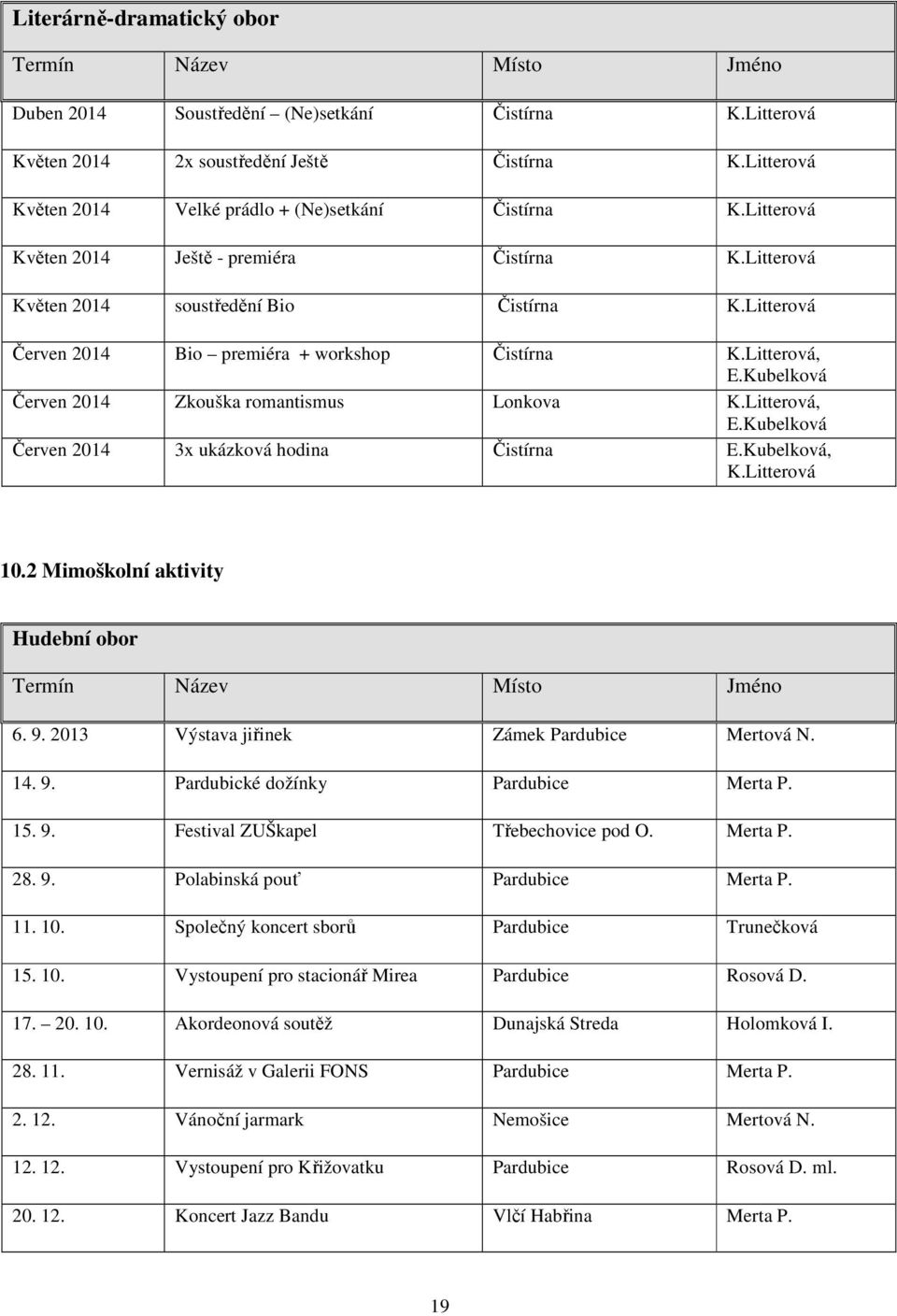 Kubelková Červen 2014 Zkouška romantismus Lonkova K.Litterová, E.Kubelková Červen 2014 3x ukázková hodina Čistírna E.Kubelková, K.Litterová 10.2 Mimoškolní aktivity Hudební obor 6. 9.