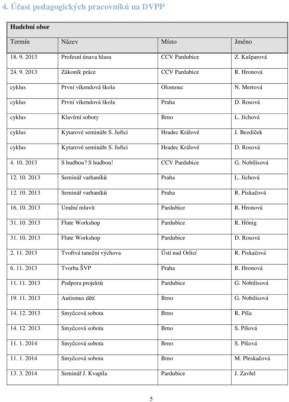 Bezdíček cyklus Kytarové semináře S. Juřici Hradec Králové D. Rosová 4. 10. 2013 S hudbou? S hudbou! CCV Pardubice G. Nobilisová 12. 10. 2013 Seminář varhaníků Praha L. Jíchová 12. 10. 2013 Seminář varhaníků Praha R.