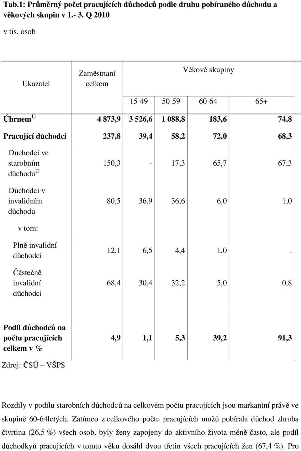 67,3 důchodu 2) Důchodci v invalidním důchodu 80,5 36,9 36,6 6,0 1,0 v tom: Plně invalidní důchodci Částečně invalidní důchodci 12,1 6,5 4,4 1,0.