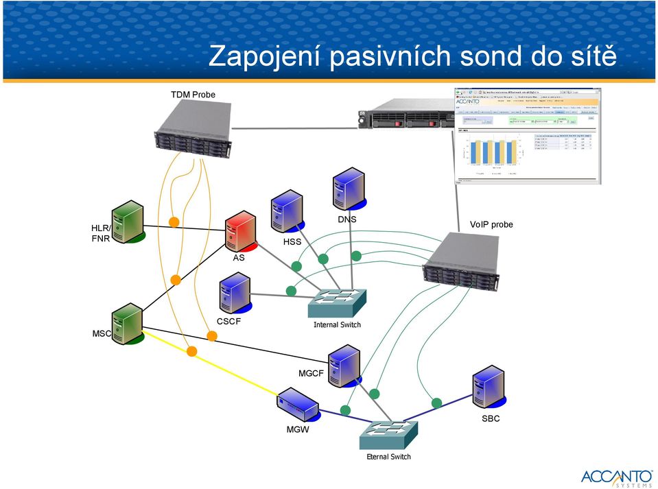 DNS VoIP probe AS MSC CSCF